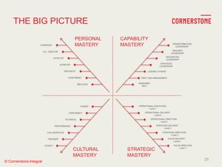 © Cornerstone Integral
THE BIG PICTURE
CONFORMIST
IMPULSIVE
SPECIALIST
ACHIEVER
CATALYST
SYNERGIST
CO - CREATOR
FIRST LINE MANAGEMENT
MANAGING
SELF
LEADING OTHERS
STRATEGIC
LEADERSHIP
INTEGRATED
LEADERSHIP
VISONARY
LEADERSHIP
TRANSFORMATION
LEADERSHIP
VISIONARY
LEGACY
COLLABORATIVE
PERFORMANCE
TECHNICAL
POWER
CONFORMITY
VALUE DELIVERY
- Level 6
VALUE DIRECTION
- Level 7
STRATEGIC DIRECTION
- Level 5
STRATEGIC DELIVERY
- Level 4
OPERATIONAL DIRECTION
- Level 3
OPERATIONAL EXECUTION
- Level 1
OPERATIONAL DELIVERY
- Level 2
PERSONAL
MASTERY
CAPABILITY
MASTERY
STRATEGIC
MASTERY
CULTURAL
MASTERY
25
 