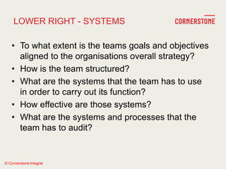 © Cornerstone Integral
LOWER RIGHT - SYSTEMS
• To what extent is the teams goals and objectives
aligned to the organisations overall strategy?
• How is the team structured?
• What are the systems that the team has to use
in order to carry out its function?
• How effective are those systems?
• What are the systems and processes that the
team has to audit?
 