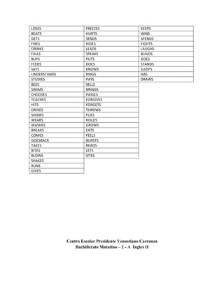 LOSES                  FREEZES                    KEEPS
BEATS                  HURTS                      WINS
GETS                   SENDS                      SPENDS
FIXES                  HIDES                      FIGHTS
DRINKS                 LEADS                      LAUGHS
FALLS                  SPEAKS                     BUILDS
BUYS                   PUTS                       GOES
FEEDS                  DOES                       STANDS
SAYS                   KNOWS                      SLEEPS
UNDERSTANDS            RINGS                      HAS
STUDIES                PAYS                       DRAWS
BEES                   SELLS
SWIMS                  BRINGS
CHOOSES                PASSES
TEACHES                FORGIVES
HITS                   FORGETS
DRIVES                 THROWS
SHOWS                  FLIES
WEARS                  HOLDS
WASHES                 GROWS
BREAKS                 EATS
COMES                  FEELS
GOESBACK               BURSTS
TAKES                  READS
BITES                  LETS
BLOWS                  SITES
SHAKES
RUNS
GIVES




              Centro Escolar Presidente Venustiano Carranza
                  Bachillerato Matutino – 2 - A Ingles II
 