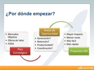 ¿Por dónde empezar?
• Mercados
Objetivo
• Oferta de Valor
• FODA
Plan
Estratégico
• Generación?
• Retención?
• Productividad?
• Coordinación?
Áreas de
Oportunidad • Mayor impacto
• Menor costo
• Más fácil
• Más rápido
Proyectos SM
 