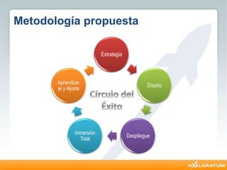 Metodología propuesta
Estrategia
Diseño
Despliegue
Inmersión
Total
Aprendiza-
je y Ajuste
 