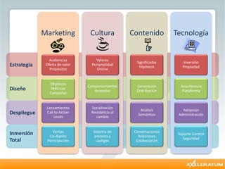 Estrategia
Diseño
Despliegue
Inmersión
Total
Marketing
Audiencias
Oferta de valor
Propósitos
Objetivos
Métricas
Campañas
Lanzamientos
Call to Action
Leads
Ventas
Co-diseño
Participación
Cultura
Valores
Personalidad
Online
Comportamientos
deseados
Socialización
Resistencia al
cambio
Sistema de
premios y
castigos
Contenido
Significados
Hipótesis
Generación
Distribución
Análisis
Semántico
Conversaciones
Relaciones
Colaboración
Tecnología
Inversión
Propiedad
Arquitectura
Plataforma
Adopción
Administración
Soporte Control
Seguridad
 