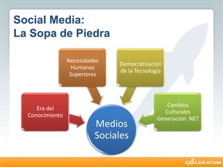 Social Media:
La Sopa de Piedra
Medios
Sociales
Era del
Conocimiento
Necesidades
Humanas
Superiores
Democratización
de la Tecnología
Cambios
Culturales
Generación .NET
 