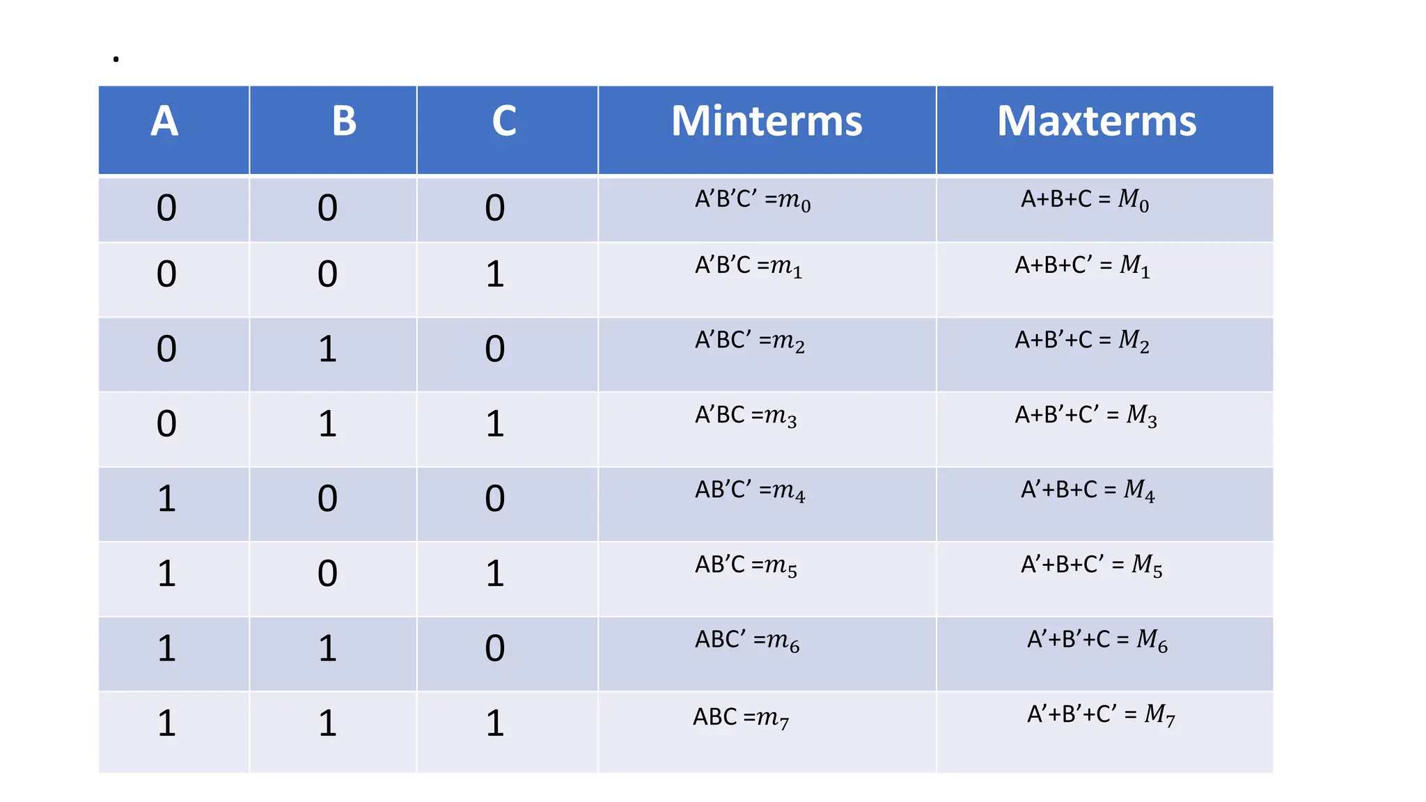 SUM OF PRODUCT AND PRODUCT OF SUM FORM .pptx