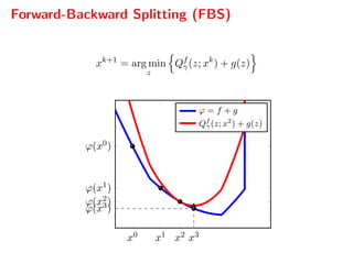 Forward-Backward Splitting (FBS)
xk+1
= arg min
z
Qf
γ(z; xk
) + g(z)
x0 x1 x2 x3
ϕ(x0)
ϕ(x1)
ϕ(x2)
ϕ(x3)
ϕ = f + g
Qf
γ(z; x2
) + g(z)
 
