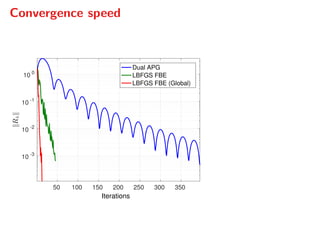 Convergence speed
50 100 150 200 250 300 350
Iterations
10 -3
10 -2
10 -1
10 0
Rλ
Dual APG
LBFGS FBE
LBFGS FBE (Global)
 