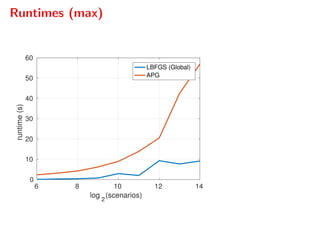 Runtimes (max)
6 8 10 12 14
log
2
(scenarios)
0
10
20
30
40
50
60
runtime(s)
LBFGS (Global)
APG
 
