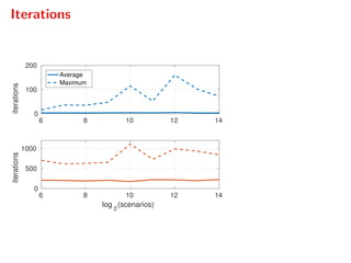 Iterations
6 8 10 12 14
0
100
200
iterations
Average
Maximum
6 8 10 12 14
log 2
(scenarios)
0
500
1000
iterations
 