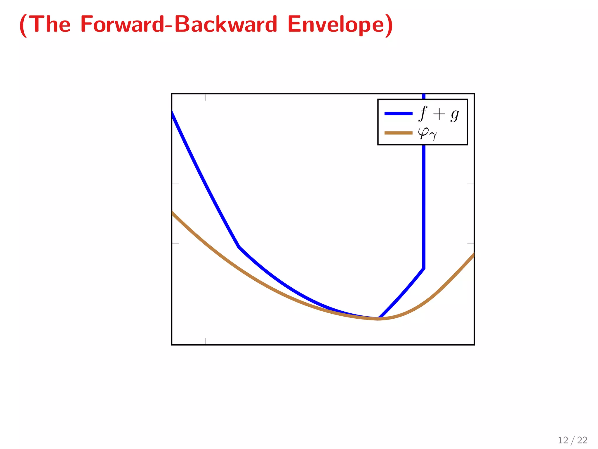 (The Forward-Backward Envelope)
x
ϕ(x)
ϕγ
f + g
ϕγ
12 / 22
 