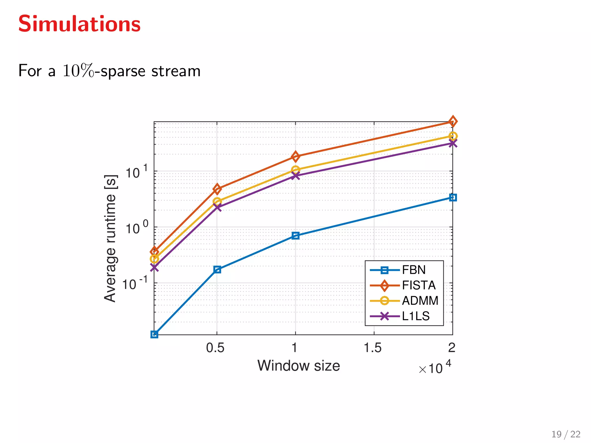 Simulations
For a 10%-sparse stream
Window size ×10 4
0.5 1 1.5 2
Averageruntime[s]
10 -1
10 0
10 1
FBN
FISTA
ADMM
L1LS
19 / 22
 