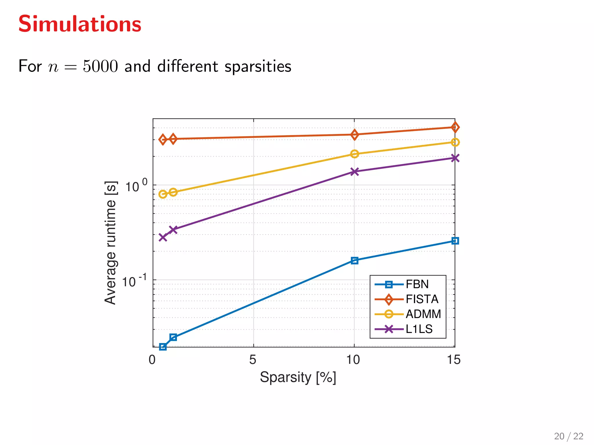 Simulations
For n = 5000 and diﬀerent sparsities
Sparsity [%]
0 5 10 15
Averageruntime[s]
10 -1
10 0
FBN
FISTA
ADMM
L1LS
20 / 22
 