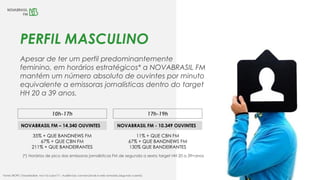 PERFIL MASCULINO
Apesar de ter um perfil predominantemente
feminino, em horários estratégicos* a NOVABRASIL FM
mantém um número absoluto de ouvintes por minuto
equivalente a emissoras jornalísticas dentro do target
HH 20 a 39 anos.
10h-17h 17h-19h
NOVABRASIL FM – 14.340 OUVINTES NOVABRASIL FM - 10.349 OUVINTES
35% + QUE BANDNEWS FM
67% + QUE CBN FM
211% + QUE BANDEIRANTES
11% + QUE CBN FM
67% + QUE BANDNEWS FM
130% QUE BANDEIRANTES
Fonte: IBOPE / EasyMedia4, nov/16 a jan/17 – Audiências convencionais e web somadas (segunda a sexta)
(*) Horários de pico das emissoras jornalísticas FM de segunda a sexta target HH 20 a 39+anos
 