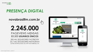 novabrasilfm.com.br
2.245.000
PAGEVIEWS MENSAIS
83.500 USUÁRIOS ÚNICOS
300 MIL SEGUIDORES FACEBOOK
25,7 MIL SEGUIDORES INSTAGRAM
22.900 DOWNLOADS DO APP NOVABRASIL FM
PRESENÇA DIGITAL
Fonte: Google Analytics – janeiro/17
 