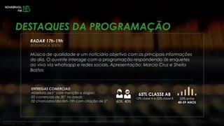 RADAR 17h-19h
SEGUNDA A SEXTA
Música de qualidade e um noticiário objetivo com as principais informações
do dia. O ouvinte interage com a programação respondendo às enquetes
ao vivo via whatsapp e redes sociais. Apresentação: Marcio Cruz e Sheila
Bastos
DESTAQUES DA PROGRAMAÇÃO
Fonte: IBOPE / EasyMedia4, setembro a novembro de 2016 – Audiências convencionais e web somadas (Segunda a sexta, 6h às 19h)
*Todos os dias, 5h às 24h
ENTREGAS COMERCIAIS
Abertura de5” com menção e slogan;
02 comerciais de 30” no break;
02 chamadas/dia 06h-19h com citação de 5”
53% entre
40-59 ANOS
65% CLASSE AB
13% classe A e 52% classe B
60% 40%
 