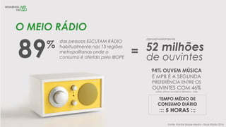 das pessoas ESCUTAM RÁDIO
habitualmente nas 13 regiões
metropolitanas onde o
consumo é aferido pelo IBOPE
= 52 milhões
de ouvintes
94% OUVEM MÚSICA
E MPB É A SEGUNDA
PREFERÊNCIA ENTRE OS
OUVINTES COM 46%
(ATRÁS APENAS DA MÚSICA SERTANEJA - 50%)
Fonte: Kantar Ibope Media – Book Rádio 2016
aproximadamente
TEMPO MÉDIO DE
CONSUMO DIÁRIO
::: 5 HORAS :::
O MEIO RÁDIO
 