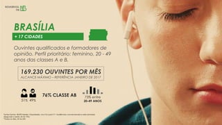 BRASÍLIA
+ 17 CIDADES
76% CLASSE AB
51% 49%
Ouvintes qualificados e formadores de
opinião. Perfil prioritário: feminino, 20 - 49
anos das classes A e B.
169.230 OUVINTES POR MÊS
ALCANCE MÁXIMO – REFERÊNCIA JANEIRO DE 2017
73% entre
20-49 ANOS
Fonte: Kantar IBOPE Media / EasyMedia, nov/16 a jan/17– Audiências convencionais e web somadas
(Segunda a sexta, 6h às 19h)
*Todos os dias, 5h às 24h
 