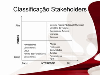 Classificação Stakeholders INTERESSE PODER Alto Alto Baixo Baixo Fornecedores - Concorrentes  - ONGs   - Família dos Funcionários  - Concorrentes Governo Federal / Estadual / Municipal Ministério do Turismo - Secretatia de Turismo - Imprensa - Sponsors Alunos - Professores  Comunidades Turistas  Fornecedores - FIFA 