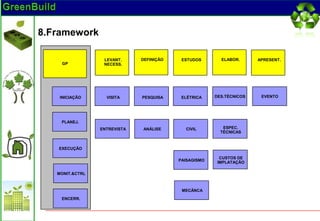 8.Framework

                  LEVANT.     DEFINIÇÃO    ESTUDOS       ELABOR.      APRESENT.
    GP            NECESS.




    INICIAÇÃO      VISITA     PESQUISA     ELÉTRICA    DES.TÉCNICOS    EVENTO




    PLANEJ.
                 ENTREVISTA   ANÁLISE       CIVIL         ESPEC.
                                                         TÉCNICAS



   EXECUÇÃO

                                                         CUSTOS DE
                                          PAISAGISMO
                                                        IMPLATAÇÃO

   MONIT.&CTRL



                                           MECÂNCA

    ENCERR.
 