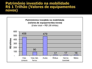 Patrimônimo investido na mobilidade
(valores de equipamentos novos)
(Valor total = R$1,08 trilhão)
90
479
17 17 16
458
-
100
200
300
400
500
600
Vias
comuns
Vias met-
ferrov
Autos Ônibus Carros
trem/met
Motos
R$bilhões
 