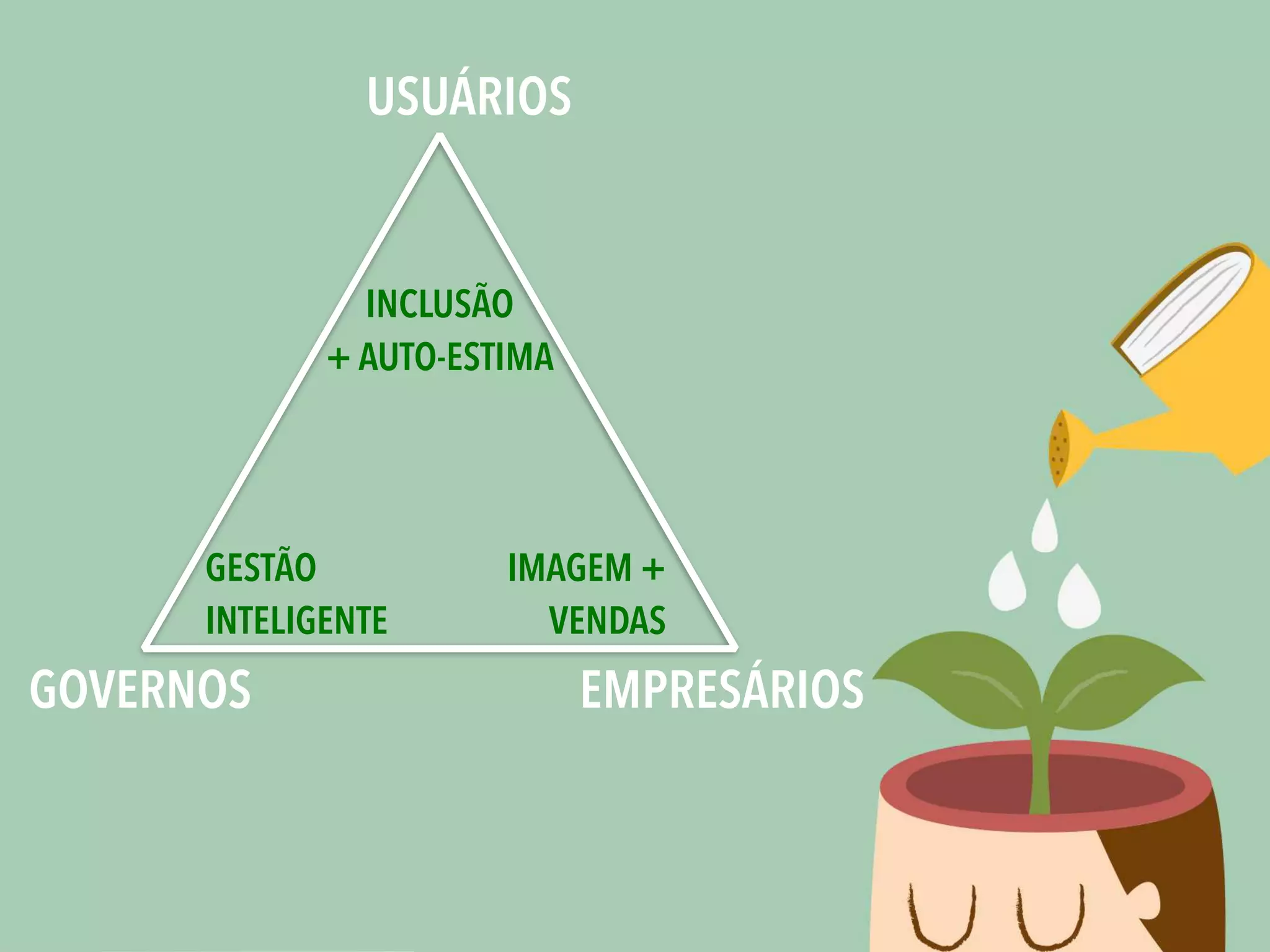 USUÁRIOS
EMPRESÁRIOSGOVERNOS
GESTÃO
INTELIGENTE
IMAGEM +
VENDAS
INCLUSÃO
+ AUTO-ESTIMA
 