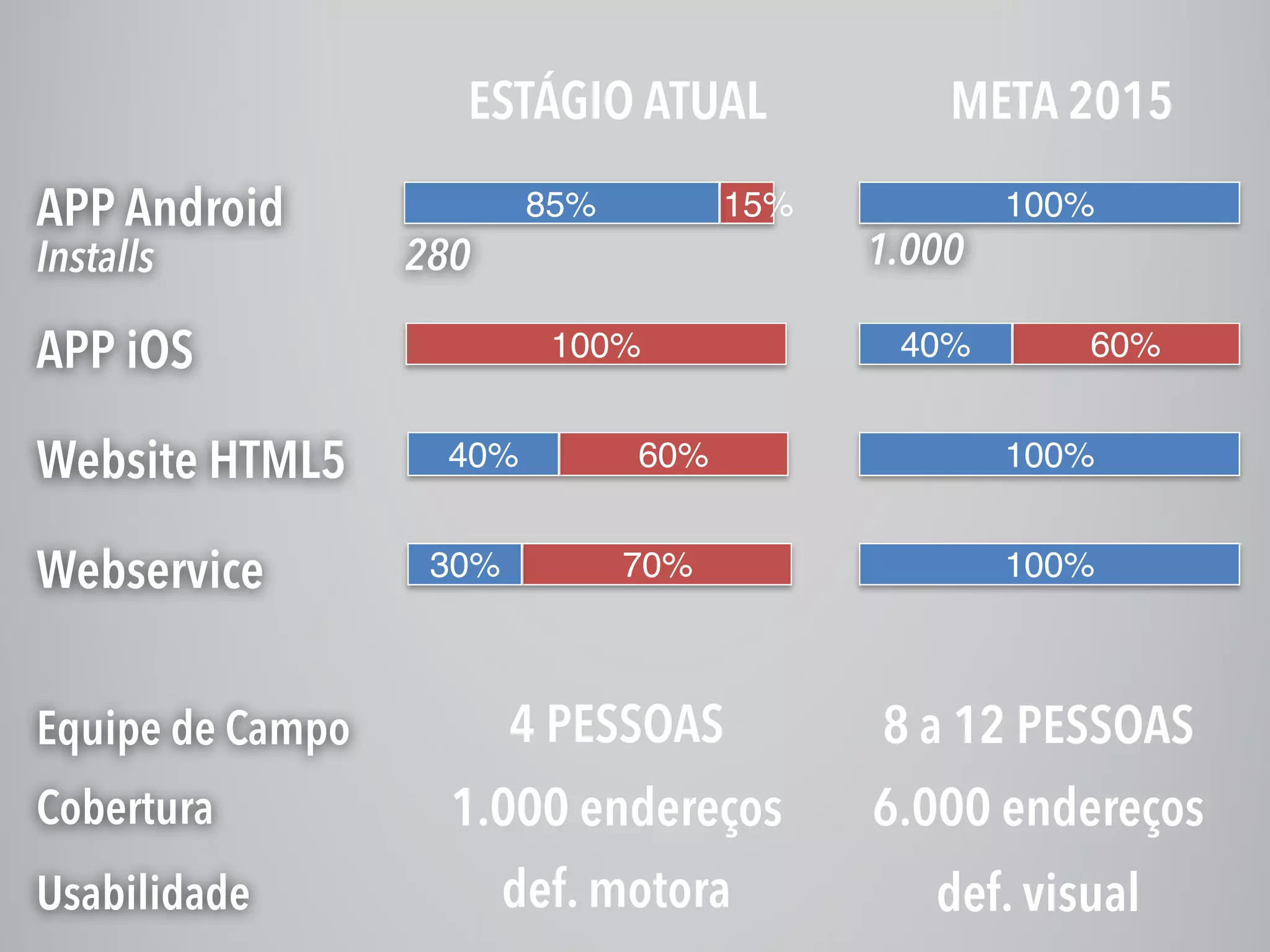APP Android
ESTÁGIO ATUAL
APP iOS
Website HTML5
Webservice
Equipe de Campo
Cobertura
Usabilidade
15%85%
100%
60%40%
70%30%
META 2015
100%
60%40%
100%
100%
4 PESSOAS 8 a 12 PESSOAS
1.000 endereços 6.000 endereços
def. motora def. visual
Installs 280 1.000
 