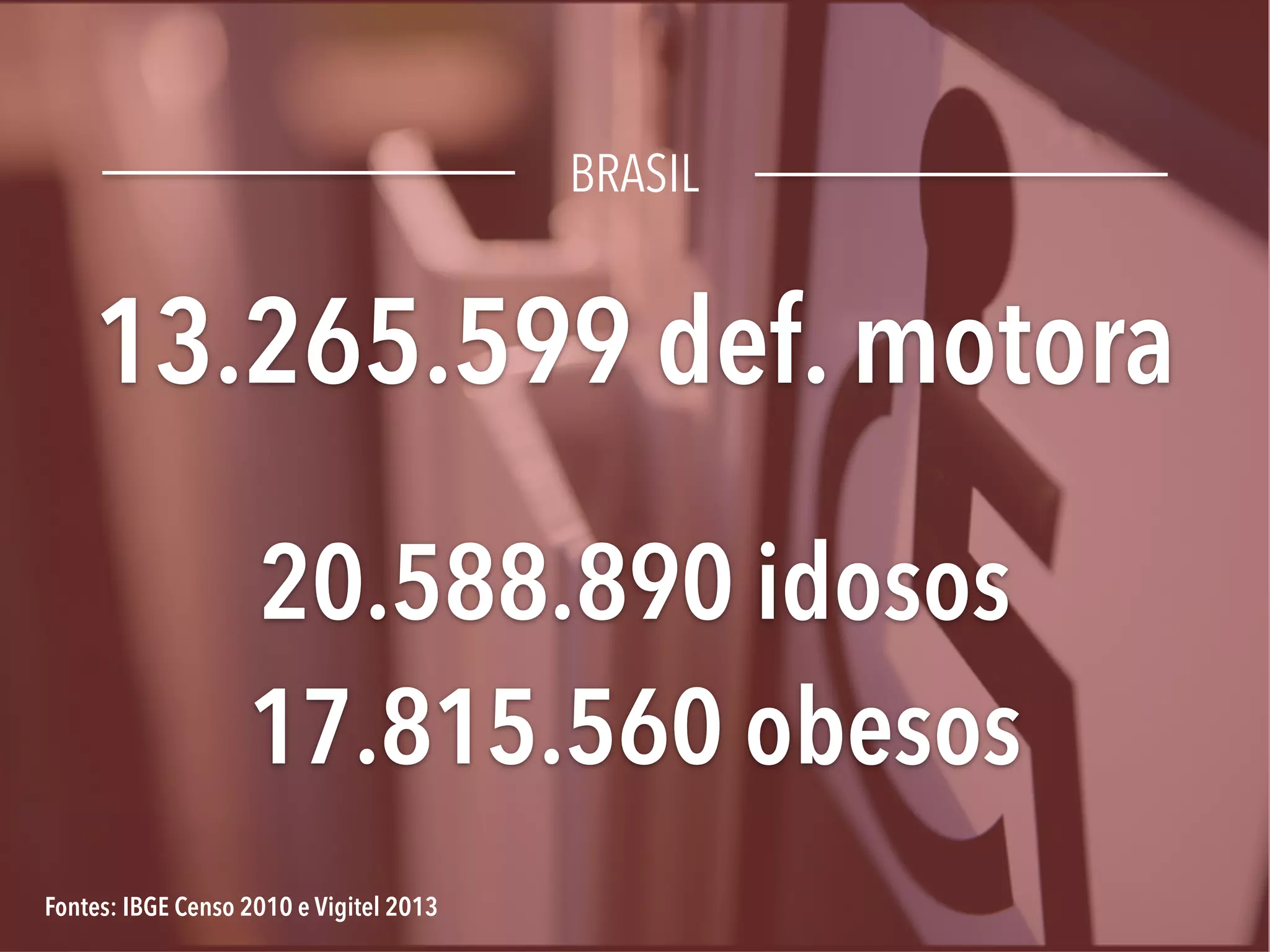 13.265.599 def. motora
!
20.588.890 idosos
17.815.560 obesos
Fontes: IBGE Censo 2010 e Vigitel 2013
BRASIL
 