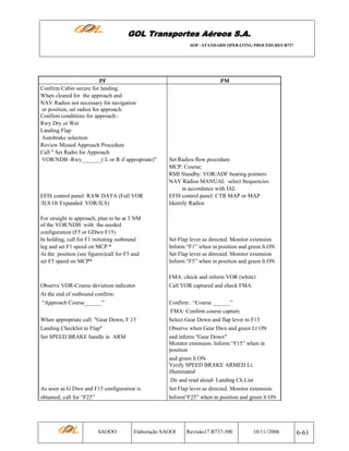 GOL Transportes Aéreos S.A.
SOP - STANDARD OPERATING PROCEDURES B737

PF
Confirm Cabin secure for landing.
When cleared for the approach and
NAV Radios not necessary for navigation
or position, set radios for approach.
Confirm conditions for approach::
Rwy Dry or Wet
Landing Flap
Autobrake selection
Review Missed Approach Procedure
Call " Set Radio for Approach
VOR/NDB -Rwy_______( L or R if appropriate)”

PM

EFIS control panel: RAW DATA (Full VOR
/ILS Or Expanded VOR/ILS)

Set Radios flow procedure
MCP: Course;
RMI Standby: VOR/ADF bearing pointers
NAV Radios MANUAL select frequencies
in accordance with IAL
EFIS control panel: CTR MAP or MAP
Identify Radios

For straight in approach, plan to be at 3 NM
of the VOR/NDB with the needed
configuration (F5 or GDwn F15)
In holding, call for F1 initiating outbound
leg and set F1 speed on MCP *
At the position (see figures)call for F5 and
set F5 speed on MCP*

Set Flap lever as directed. Monitor extension
Inform “F1” when in position and green lt.ON
Set Flap lever as directed. Monitor extension
Inform “F5” when in position and green lt.ON

Observe VOR-Course deviation indicator
At the end of outbound confirm:
“Approach Course______”
When appropriate call: "Gear Down, F 15
Landing Checklist to Flap"
Set SPEED BRAKE handle in ARM

As soon as G Dwn and F15 configuration is
obtained, call for “F25”

SAOOO

FMA: check and inform VOR (white)
Call VOR captured and check FMA
Confirm : “Course ______”
FMA: Confirm course capture
Select Gear Down and flap lever to F15
Observe when Gear Dwn and green Lt ON
and inform "Gear Down"
Monitor extension. Inform “F15” when in
position
and green lt ON
Verify SPEED BRAKE ARMED Lt.
illuminated
Do and read aloud- Landing Ch.List
Set Flap lever as directed. Monitor extension.
Inform“F25” when in position and green lt ON

Elaboração SAOOI

Revisão17 B737-300

10/11//2006

6-61

 