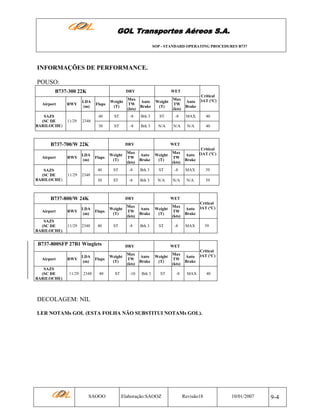 GOL Transportes Aéreos S.A.
SOP - STANDARD OPERATING PROCEDURES B737

INFORMAÇÕES DE PERFORMANCE.
POUSO:
B737-300 22K

DRY

WET
Critical
Auto OAT (ºC)
Brake

SAZS
(SC DE
BARILOCHE)

11/29

Flaps

Max
TW
(kts)

Auto
Brake

Weight
(T)

Max
TW
(kts)

ST

-8

Brk 3

ST

-8

MAX

40

30

RWY

Weight
(T)

40

Airport

LDA
(m)

ST

-8

Brk 3

N/A

N/A

N/A

40

2348

B737-700/W 22K
Airport
SAZS
(SC DE
BARILOCHE)

DRY

SAZS
(SC DE
BARILOCHE)

Auto
Brake

Weight
(T)

Max
TW
(kts)

ST

-8

Brk 3

ST

-8

MAX

39

30

11/29

Flaps

Max
TW
(kts)

ST

-8

Brk 3

N/A

N/A

N/A

39

2348

LDA
RWY
(m)
11/29

2348

DRY

SAZS
(SC DE
BARILOCHE)

LDA
RWY
(m)
11/29

2348

WET

Flaps

Weight
(T)

Max
TW
(kts)

Auto
Brake

Weight
(T)

Max
TW
(kts)

40

ST

-8

Brk 3

ST

-8

B737-800SFP 27B1 Winglets
Airport

Critical
Auto OAT (ºC)
Brake

Weight
(T)

40

LDA
RWY
(m)

B737-800/W 24K
Airport

WET

Flaps

40

DRY

ST

MAX

39

WET

Max
TW
(kts)

Auto
Brake

-10

Weight
(T)

Critical
Auto OAT (ºC)
Brake

Brk 3

Weight
(T)
ST

Max
TW
(kts)
-8

Critical
Auto OAT (ºC)
Brake
MAX

40

DECOLAGEM: NIL
LER NOTAMs GOL (ESTA FOLHA NÃO SUBSTITUI NOTAMs GOL).

SAOOO

Elaboração:SAOOZ

Revisão18

10/01/2007

9-4

 