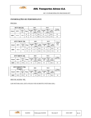 GOL Transportes Aéreos S.A.
SOP - STANDARD OPERATING PROCEDURES B737

INFORMAÇÕES DE PERFORMANCE
POUSO:
B737-300 22K

DRY

WET

LDA
(m)

SBBV

08/26

Weight
(T)
ST

-8

Brk 3

30

RWY

Flaps
40

Airport

Max
TW
(kts)

ST

-8

Brk 3

Critical
OAT (ºC)

Max
TW
(kts)

Auto
Brake

ST

-5

Brk 3

40

N/A

N/A

N/A

40

Auto Weight
Brake
(T)

2700

B737-700/W 22K

DRY

WET

Critical
OAT
(ºC)

SBBV

08/26

Flaps

Auto
Brake

Weight
(T)

Max
TW
(kts)

Auto
Brake

ST

-8

Brk 3

ST

-5

Brk 3

40

30

RWY

Weight
(T)

40

Airport

LDA
(m)

Max
TW
(kts)

ST

-8

Brk 3

N/A

N/A

N/A

40

2700

B737-800/W 24K
Airport

RWY

LDA
(m)

SBBV

08/26

DRY
Flaps

Weight
(T)

2700

40

ST

B737-800SFP 27B1
Winglets
Airport

RWY

LDA
(m)

SBBV

08/26

WET

Max
Auto
TW
Brake
(kts)
-8

Brk 3

Weight
(T)
ST

DRY

Max
Auto
TW
Brake
(kts)
-5

Brk 3

40

WET

Flaps

Weight
(T)

Max
TW
(kts)

Auto
Brake

Weight
(T)

Max
TW
(kts)

40

ST

-10

Brk 3

ST

-5

2700

Critical
OAT (ºC)

Critical
Auto OAT (ºC)
Brake
Brk 3

40

DECOLAGEM: NIL
LER NOTAMs GOL (ESTA FOLHA NÃO SUBSTITUI NOTAMs GOL)

SAOOO

Elaboração:SAOOZ

Revisão18

10/01/2007

9-11

 