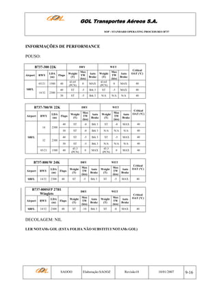 GOL Transportes Aéreos S.A.
SOP - STANDARD OPERATING PROCEDURES B737

INFORMAÇÕES DE PERFORMANCE
POUSO:
B737-300 22K

DRY

WET

Max
TW
(kts)

Auto
Brake

Weight
(T)

Max
TW
(kts)

Auto
Brake

Critical
OAT (ºC)

RWY

Flaps

Weight
(T)

03/21

1500

40

43.65
(PCN)

0

MAX

43.65
(PCN)

0

MAX

40

40

ST

-5

Brk 3

ST

-5

MAX

40

14/32

2300
30

Airport

LDA
(m)

ST

-5

Brk 3

N/A

N/A

N/A

40

SBFL

B737-700/W 22K

DRY

WET
Critical
Auto OAT (ºC)
Brake

Flaps

Weight
(T)

Max
TW
(kts)

Auto
Brake

Weight
(T)

Max
TW
(kts)

40

ST

-8

Brk 3

ST

-8

MAX

40

30

ST

-8

Brk 3

N/A

N/A

N/A

40

40

ST

-5

Brk 3

ST

-5

MAX

40

30

RWY

14

Airport

ST

-5

Brk 3

N/A

N/A

N/A

40

40

LDA
(m)

45.3
(PCN)

0

MAX

45.3
(PCN)

0

MAX

40

2300

SBFL
32

03/21

2300

1500

B737-800/W 24K

DRY

WET

Airport

RWY

LDA
(m)

Flaps

Weight
(T)

Max
TW
(kts)

Auto
Brake

Weight
(T)

Max
TW
(kts)

Auto
Brake

SBFL

14/32

2300

40

ST

-5

Brk 3

ST

-5

MAX

B737-800SFP 27B1
Winglets
Airport

RWY

LDA
(m)

SBFL

14/32

2300

DRY

Critical
OAT (ºC)

40

WET

Flaps

Weight
(T)

Max
TW
(kts)

Auto
Brake

Weight
(T)

Max
TW
(kts)

Auto
Brake

40

ST

-10

Brk 3

ST

-8

MAX

Critical
OAT (ºC)

40

DECOLAGEM: NIL
LER NOTAMs GOL (ESTA FOLHA NÃO SUBSTITUI NOTAMs GOL)

SAOOO

Elaboração:SAOOZ

Revisão18

10/01/2007

9-16

 