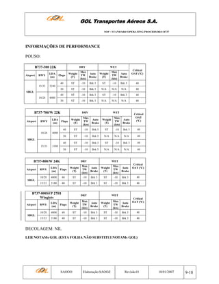 GOL Transportes Aéreos S.A.
SOP - STANDARD OPERATING PROCEDURES B737

INFORMAÇÕES DE PERFORMANCE
POUSO:
B737-300 22K

DRY

WET
Critical
OAT (ºC)

Flaps

Weight
(T)

Auto
Brake

Weight
(T)

Max
TW
(kts)

Auto
Brake

40

ST

-10

Brk 3

ST

-10

Brk 3

40

30

ST

-10

Brk 3

N/A

N/A

N/A

40

40

ST

-10

Brk 3

ST

-10

Brk 3

40

30

RWY

15/33

Airport

LDA
(m)

Max
TW
(kts)

ST

-10

Brk 3

N/A

N/A

N/A

40

3180

SBGL
10/28

4000

B737-700/W 22K

DRY

WET
Auto
Brake

Weight
(T)

Max
TW
(kts)

Auto
Brake

Critical
OAT
(ºC)

Weight
(T)
ST

-10

Brk 3

ST

-10

Brk 3

40

30

ST

-10

Brk 3

N/A

N/A

N/A

40

40

ST

-10

Brk 3

ST

-10

Brk 3

40

30

LDA
(m)

Flaps
40

RWY

10/28

Airport

Max
TW
(kts)

ST

-10

Brk 3

N/A

N/A

N/A

40

4000

SBGL
15/33

3180

B737-800/W 24K

DRY

WET
Auto
Brake

Weight
(T)

Max
TW
(kts)

Auto
Brake

Critical
OAT (ºC)

RWY

LDA
(m)

Flaps

Weight
(T)

10/28

4000

40

ST

-10

Brk 3

ST

-10

Brk 3

40

15/33

Airport

Max
TW
(kts)

3180

40

ST

-10

Brk 3

ST

-10

Brk 3

40

SBGL

B737-800SFP 27B1
Winglets

WET
Critical
OAT (ºC)

Flaps

Weight
(T)

Max
TW
(kts)

Auto
Brake

Weight
(T)

Max
TW
(kts)

Auto
Brake

4000

40

ST

-10

Brk 3

ST

-10

Brk 3

40

3180

40

ST

-10

Brk 3

ST

-10

Brk 3

40

RWY

LDA
(m)

10/28
15/33

Airport

DRY

SBGL

DECOLAGEM: NIL
LER NOTAMs GOL (ESTA FOLHA NÃO SUBSTITUI NOTAMs GOL)

SAOOO

Elaboração:SAOOZ

Revisão18

10/01/2007

9-18

 