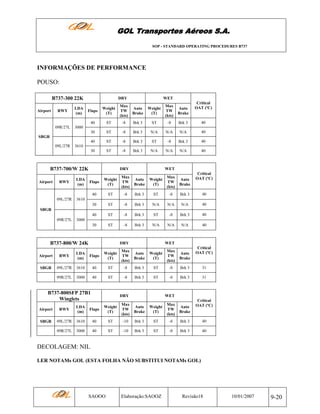 GOL Transportes Aéreos S.A.
SOP - STANDARD OPERATING PROCEDURES B737

INFORMAÇÕES DE PERFORMANCE
POUSO:
B737-300 22K

DRY

WET
Critical
OAT (ºC)

Flaps

Weight
(T)

Max
TW
(kts)

Auto
Brake

Weight
(T)

Max
TW
(kts)

Auto
Brake

40

ST

-8

Brk 3

ST

-8

Brk 3

40

30

ST

-8

Brk 3

N/A

N/A

N/A

40

40

ST

-8

Brk 3

ST

-8

Brk 3

40

30

RWY

09R/27L

Airport

LDA
(m)

ST

-8

Brk 3

N/A

N/A

N/A

40

3000

SBGR
09L/27R

3610

B737-700/W 22K

DRY

WET
Critical
OAT (ºC)

Flaps

Weight
(T)

Max
TW
(kts)

Auto
Brake

Weight
(T)

Max
TW
(kts)

Auto
Brake

40

ST

-8

Brk 3

ST

-8

Brk 3

40

30

ST

-8

Brk 3

N/A

N/A

N/A

40

40

ST

-8

Brk 3

ST

-8

Brk 3

40

30

RWY

09L/27R

Airport

LDA
(m)

ST

-8

Brk 3

N/A

N/A

N/A

40

3610

SBGR
09R/27L

3000

B737-800/W 24K

DRY

WET
Critical
OAT (ºC)

Airport

RWY

LDA
(m)

Flaps

Weight
(T)

Max
TW
(kts)

Auto
Brake

Weight
(T)

Max
TW
(kts)

Auto
Brake

SBGR

09L/27R

3610

40

ST

-8

Brk 3

ST

-8

Brk 3

31

09R/27L

3000

40

ST

-8

Brk 3

ST

-8

Brk 3

31

B737-800SFP 27B1
Winglets

DRY

WET

Flaps

Weight
(T)

Max
TW
(kts)

Auto
Brake

Weight
(T)

Max
TW
(kts)

Auto
Brake

Critical
OAT (ºC)

Airport

RWY

LDA
(m)

SBGR

09L/27R

3610

40

ST

-10

Brk 3

ST

-8

Brk 3

40

09R/27L

3000

40

ST

-10

Brk 3

ST

-8

Brk 3

40

DECOLAGEM: NIL
LER NOTAMs GOL (ESTA FOLHA NÃO SUBSTITUI NOTAMs GOL)

SAOOO

Elaboração:SAOOZ

Revisão18

10/01/2007

9-20

 