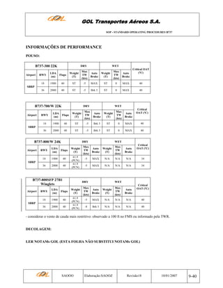 GOL Transportes Aéreos S.A.
SOP - STANDARD OPERATING PROCEDURES B737

INFORMAÇÕES DE PERFORMANCE
POUSO:
B737-300 22K

WET
Critical OAT
(ºC)

Flaps

Weight
(T)

Max
TW
(kts)

Auto
Brake

Weight
(T)

Max
TW
(kts)

Auto
Brake

1900

40

ST

-5

MAX

ST

0

MAX

40

2000

40

ST

-5

Brk 3

ST

0

MAX

40

RWY

LDA
(m)

18
36

Airport

DRY

SBRP

B737-700/W 22K

WET
Critical
OAT (ºC)

Flaps

Weight
(T)

Max
TW
(kts)

Auto
Brake

Weight
(T)

Max
TW
(kts)

Auto
Brake

1900

40

ST

-5

Brk 3

ST

0

MAX

40

2000

40

ST

-5

Brk 3

ST

0

MAX

40

RWY

LDA
(m)

18
36

Airport

DRY

SBRP

B737-800/W 24K

DRY

RWY

LDA
(m)

Flaps

18

1900

40

36

Airport

2000

40

SBRP

Weight
(T)
61.9
(PCN)
61.9
(PCN)

B737-800SFP 27B1
Winglets
RWY

LDA
(m)

Flaps

1900

40

36

2000

40

SBRP

Weight
(T)
61.9
(PCN)
61.9
(PCN)

Critical
OAT (ºC)

Auto
Brake

Weight
(T)

Max
TW
(kts)

Auto
Brake

-5

MAX

N/A

N/A

N/A

34

-5

MAX

N/A

N/A

N/A

34

DRY

18

Airport

WET

Max
TW
(kts)

WET
Critical
OAT (ºC)

Max
TW
(kts)

Auto
Brake

Weight
(T)

Max
TW
(kts)

Auto
Brake

-5

MAX

N/A

N/A

N/A

40

-8

Brk 3

N/A

N/A

N/A

40

- considerar o vento de cauda mais restritivo: observado a 100 ft no FMS ou informado pela TWR.

DECOLAGEM:

LER NOTAMs GOL (ESTA FOLHA NÃO SUBSTITUI NOTAMs GOL)

SAOOO

Elaboração:SAOOZ

Revisão18

10/01/2007

9-40

 