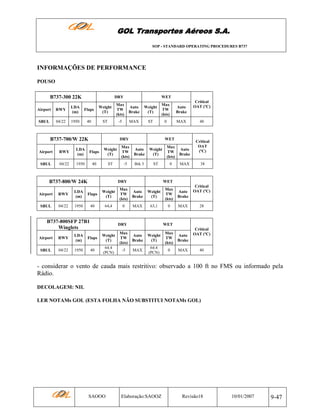 GOL Transportes Aéreos S.A.
SOP - STANDARD OPERATING PROCEDURES B737

INFORMAÇÕES DE PERFORMANCE
POUSO
B737-300 22K
Airport

RWY

LDA
(m)

SBUL

04/22

DRY

WET

Flaps

Weight
(T)

Max
TW
(kts)

Auto
Brake

Weight
(T)

Max
TW
(kts)

Auto
Brake

40

ST

-5

MAX

ST

0

MAX

1950

B737-700/W 22K

DRY

WET
Auto
Brake

Weight
(T)

Max
TW
(kts)

Auto
Brake

Brk 3

ST

0

MAX

Airport

RWY

LDA
(m)

Flaps

Weight
(T)

Max
TW
(kts)

SBUL

04/22

1950

40

ST

-5

B737-800/W 24K
Airport

RWY

LDA
(m)

SBUL

04/22

DRY
Flaps

Max
TW
(kts)

Auto
Brake

Weight
(T)

Max
TW
(kts)

Auto
Brake

40

64,4

0

MAX

63,1

0

MAX

B737-800SFP 27B1
Winglets
Airport

RWY

LDA
(m)

SBUL

04/22

1950

40

Critical
OAT
(ºC)
38

WET

Weight
(T)

1950

Critical
OAT (ºC)

DRY

Critical
OAT (ºC)

28

WET

Flaps

Weight
(T)

Max
TW
(kts)

Auto
Brake

Weight
(T)

Max
TW
(kts)

Auto
Brake

40

64.4
(PCN)

-5

MAX

64.4
(PCN)

0

MAX

Critical
OAT (ºC)

40

- considerar o vento de cauda mais restritivo: observado a 100 ft no FMS ou informado pela
Rádio.
DECOLAGEM: NIL
LER NOTAMs GOL (ESTA FOLHA NÃO SUBSTITUI NOTAMs GOL)

SAOOO

Elaboração:SAOOZ

Revisão18

10/01/2007

9-47

 