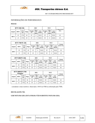 GOL Transportes Aéreos S.A.
SOP - STANDARD OPERATING PROCEDURES B737

INFORMAÇÕES DE PERFORMANCE
POUSO
B737-300 22K

DRY

WET
Critical OAT
(ºC)

RWY

LDA
(m)

Flaps

Weight
(T)

Max
TW
(kts)

Auto
Brake

Weight
(T)

Max
TW
(kts)

Auto
Brake

05

1750

40

ST

0

MAX

ST

0

MAX

40

23

Airport

1750

40

ST

-5

MAX

ST

0

MAX

40

SBVT

B737-700/W 22K

WET
Critical
OAT (ºC)

Flaps

Weight
(T)

Max
TW
(kts)

Auto
Brake

Weight
(T)

Max
TW
(kts)

Auto
Brake

1750

40

ST

0

MAX

ST

0

MAX

40

1750

40

ST

-5

MAX

ST

0

MAX

40

RWY

LDA
(m)

05
23

Airport

DRY

SBVT

B737-800/W 24K

DRY

WET
Critical
OAT (ºC)

RWY

LDA
(m)

Flaps

Weight
(T)

Max
TW
(kts)

Auto
Brake

Weight
(T)

Max
TW
(kts)

Auto
Brake

05

1750

40

ST

0

MAX

60,9

0

MAX

40

23

Airport

1750

40

ST

-3

MAX

60,9

0

MAX

40

SBVT

B737-800SFP 27B1
Winglets

WET
Critical
OAT (ºC)

Flaps

Weight
(T)

Max
TW
(kts)

Auto
Brake

Weight
(T)

Max
TW
(kts)

Auto
Brake

1750

40

ST

0

MAX

ST

0

MAX

40

1750

40

ST

-3

MAX

ST

0

MAX

40

RWY

LDA
(m)

05
23

Airport

DRY

SBVT

- considerar o mais restritivo: observado a 100 ft no FMS ou informado pela TWR.

DECOLAGEM: NIL
LER NOTAMs GOL (ESTA FOLHA NÃO SUBSTITUI NOTAMs GOL)

SAOOO

Elaboração:SAOOZ

Revisão18

10/01/2007

9-50

 