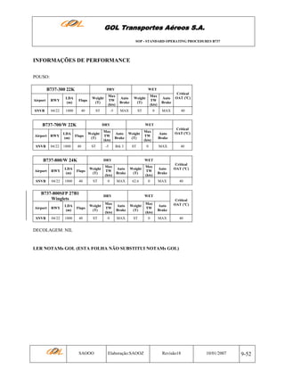GOL Transportes Aéreos S.A.
SOP - STANDARD OPERATING PROCEDURES B737

INFORMAÇÕES DE PERFORMANCE
POUSO:
B737-300 22K
Airport

RWY
04/22

Weight
(T)

Max
TW
(kts)

Auto
Brake

Weight
(T)

Max
TW
(kts)

Auto
Brake

40

ST

-5

MAX

ST

0

B737-700/W 22K

SNVB

04/22

DRY

Flaps

Max
TW
(kts)

Auto
Brake

Weight
(T)

Max
TW
(kts)

Auto
Brake

40

ST

-5

Brk 3

ST

0

RWY

SNVB

04/22

1800

DRY

Airport

RWY

SNVB

04/22

1800

40

WET

Flaps

Weight
(T)

Max
TW
(kts)

Auto
Brake

Weight
(T)

Max
TW
(kts)

Auto
Brake

40

ST

0

MAX

62.6

0

Critical
OAT (ºC)

MAX

B737-800SFP 27B1
Winglets
LDA
(m)

Critical
OAT (ºC)

MAX

B737-800/W 24K
Airport

40

WET

Weight
(T)

1800

LDA
(m)

Critical
OAT (ºC)

MAX

1800

LDA
Airport RWY
(m)

WET

Flaps

LDA
(m)

SNVB

DRY

DRY

40

WET

Flaps

Weight
(T)

Max
TW
(kts)

Auto
Brake

Weight
(T)

Max
TW
(kts)

Auto
Brake

40

ST

0

MAX

ST

0

Critical
OAT (ºC)

MAX

40

DECOLAGEM: NIL

LER NOTAMs GOL (ESTA FOLHA NÃO SUBSTITUI NOTAMs GOL)

SAOOO

Elaboração:SAOOZ

Revisão18

10/01/2007

9-52

 