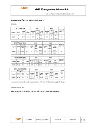 GOL Transportes Aéreos S.A.
SOP - STANDARD OPERATING PROCEDURES B737

INFORMAÇÕES DE PERFORMANCE
POUSO:
B737-300 22K
Airport

DRY
Flaps

Weight
(T)

40

Max
TW
(kts)

Auto
Brake

-5

LDA
(m)
2063

RWY

0

Flaps

Weight
(T)

40

Max
TW
(kts)

Auto
Brake

40

Auto
Brake

-5

MAX

0

MAX

Brk 3

DRY

Airport

RWY

LDA
(m)

Flaps

Weight
(T)

Max
TW
(kts)

SBCH

11/29

2063

40

ST

0

B737-800SFP 27B1
Winglets

Critical
OAT (ºC)

ST
0

B737-800/W 24K

Max
TW
(kts)

Brk 3

Weight
(T)

ST

29

MAX

WET

-5

LDA
(m)

MAX

Brk 3

DRY

11
SBCH

0

Critical
OAT (ºC)

ST
0

2063

Airport RWY

Auto
Brake

Brk 3

29

B737-700/W 22K

Max
TW
(kts)

Weight
(T)

ST

11
SBCH

WET

40

WET
Auto
Brake
MAX

Weight
(T)

Max
TW
(kts)

Auto
Brake

ST

0

Critical
OAT (ºC)

MAX

DRY

WET
Auto
Brake

Weight
(T)

Max
TW
(kts)

Auto
Brake

MAX

61.9
(PCN)

0

32

MAX

Airport

RWY

LDA
(m)

Flaps

Weight
(T)

Max
TW
(kts)

SBCH

11/29

2063

40

61.9
(PCN)

-8

Critical
OAT
(ºC)
40

- considerar o vento de cauda mais restritivo: 100 ft no FMS ou informação da Rádio.

DECOLAGEM: NIL
LER NOTAMs GOL (ESTA FOLHA NÃO SUBSTITUI NOTAMs GOL)

SAOOO

Elaboração:SAOOZ

Revisão18

10/01/2007

9-54

 