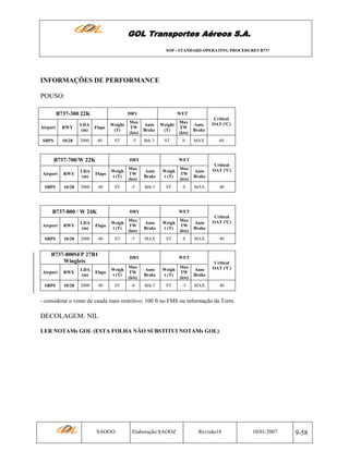 GOL Transportes Aéreos S.A.
SOP - STANDARD OPERATING PROCEDURES B737

INFORMAÇÕES DE PERFORMANCE
POUSO:
B737-300 22K
Airport

RWY

LDA
(m)

SBPS

10/28

DRY

WET

Flaps

Weight
(T)

Max
TW
(kts)

Auto
Brake

Weight
(T)

Max
TW
(kts)

Auto
Brake

40

ST

-5

Brk 3

ST

0

MAX

2000

B737-700/W 22K

DRY

Critical
OAT (ºC)

40

WET

Airport

RWY

LDA
(m)

Flaps

Weigh
t (T)

Max
TW
(kts)

Auto
Brake

Weigh
t (T)

Max
TW
(kts)

Auto
Brake

SBPS

10/28

2000

40

ST

-5

Brk 3

ST

0

Critical
OAT (ºC)

MAX

B737-800 / W 24K
Airport

RWY

LDA
(m)

SBPS

10/28

DRY

Flaps

Max
TW
(kts)

Auto
Brake

Weigh
t (T)

Max
TW
(kts)

Auto
Brake

40

ST

-5

MAX

ST

0

RWY

SBPS

10/28

2000

Critical
OAT (ºC)

MAX

B737-800SFP 27B1
Winglets
Airport

WET

Weigh
t (T)

2000

LDA
(m)

40

DRY

40

WET

Flaps

Weigh
t (T)

Max
TW
(kts)

Auto
Brake

Weigh
t (T)

Max
TW
(kts)

Auto
Brake

40

ST

-8

Brk 3

ST

-5

Critical
OAT (ºC)

MAX

40

- considerar o vento de cauda mais restritivo: 100 ft no FMS ou informação da Torre.

DECOLAGEM: NIL
LER NOTAMs GOL (ESTA FOLHA NÃO SUBSTITUI NOTAMs GOL)

SAOOO

Elaboração:SAOOZ

Revisão18

10/01/2007

9-58

 