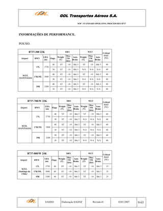 GOL Transportes Aéreos S.A.
SOP - STANDARD OPERATING PROCEDURES B737

INFORMAÇÕES DE PERFORMANCE.
POUSO:
B737-300 22K
Airport

RWY

DRY

LDA
(m)

Flaps

Weight
(T)

WET

Max
Auto Weight
TW
Brake
(T)
(kts)

Max
Auto
TW
Brake
(kts)

Critical
OAT
(ºC)

40

ST

-10

Brk 3

40

ST

-10

Brk 3

N/A

N/A

N/A

40

ST

-10

Brk 3

ST

-10

Brk 3

40

30

ST

-10

Brk 3

N/A

N/A

N/A

40

ST

-10

Brk 3

ST

-10

Brk 3

40

30

35R

Brk 3

40
17R/35L

-10

40

SCEL
(SANTIAGO)

ST

30

17L

ST

-10

Brk 3

N/A

N/A

N/A

40

3750

3800

3200

B737-700/W 22K
Airport

RWY

LDA
(m)

DRY

WET

Max
Max
Auto Weight
Auto
Weight
TW
TW
Flaps
Brake
(T)
Brake
(T)
(kts)
(kts)

Critical
OAT
(ºC)

40

ST

-10

Brk 3

40

ST

-10

Brk 3

N/A

N/A

N/A

40

ST

-10

Brk 3

ST

-10

Brk 3

40

30

ST

-10

Brk 3

N/A

N/A

N/A

40

ST

-10

Brk 3

ST

-10

Brk 3

40

30

35R

Brk 3

40
17R/35L

-10

40

SCEL
(SANTIAGO)

ST

30

17L

ST

-10

Brk 3

N/A

N/A

N/A

40

3750

3800

3200

B737-800/W 24K
Airport

RWY

LDA
(m)

DRY

WET

Max
Max
Auto
Auto Weight
Weight
TW
TW
Flaps
Brake
Brake
(T)
(T)
(kts)
(kts)

Critical
OAT
(ºC)

17L
SCEL
(Santiago do
Chile)

3750

40

ST

-10

Brk 3

ST

-10

Brk 3

35

17R/35L

3800

40

ST

-10

Brk 3

ST

-10

Brk 3

35

35R

3200

40

ST

-10

Brk 3

ST

-10

Brk 3

35

SAOOO

Elaboração:SAOOZ

Revisão18

10/01/2007

9-63

 