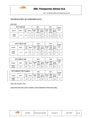 GOL Transportes Aéreos S.A.
SOP - STANDARD OPERATING PROCEDURES B737

INFORMAÇÕES DE PERFORMANCE.
POUSO:
B737-300 22K
Airport

SPIM
LIMA

RWY

DRY

LDA
(m)

Weight
Flaps
(T)

WET

Max
Auto Weight
TW
Brake
(T)
(kts)

Max
Auto
TW
Brake
(kts)

Critical
OAT
(ºC)

40

ST

-10

Brk 3

ST

-10

Brk 3

40

30

15/33

ST

-10

Brk 3

N/A

N/A

N/A

40

3507

B737-700/W 22K
Airport

RWY

LDA
(m)

SPIM
LIMA

15/33

DRY

WET

Max
Max
Auto
Weight
Auto Weight
Flaps
TW
TW
Brake
(T)
Brake
(T)
(kts)
(kts)

Critical
OAT
(ºC)

3507

40

ST

-10

Brk 3

ST

-10

Brk 3

40

30

ST

-10

Brk 3

N/A

N/A

N/A

40

B737-800/W 24K
Airport

RWY

LDA
(m)

SPIM
LIMA

15/33

3507

DRY

Max
Max
Auto Weight
Auto
Weight
TW
TW
Flaps
Brake
(T)
Brake
(T)
(kts)
(kts)
40

ST

B737-800SFP 27B1 Winglets
Airport
SPIM
LIMA

RWY
15/33

LDA
(m)

WET

-10

Brk 3

ST

DRY

-10

Brk 3

WET

Max
Max
Auto Weight
Auto
Weight
TW
TW
Flaps
Brake
(T)
Brake
(T)
(kts)
(kts)

3507

40

ST

-10

Brk 3

ST

-10

Critical
OAT
(ºC)
40

Critical
OAT
(ºC)

Brk 3

40

DECOLAGEM: NIL
LER NOTAMs GOL (ESTA FOLHA NÃO SUBSTITUI NOTAMs GOL).

SAOOO

Elaboração:SAOOZ

Revisão18

10/01/2007

9-71

 