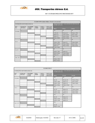 GOL Transportes Aéreos S.A.
SOP - STANDARD OPERATING PROCEDURES B737

FLUIDOS TIPO II (fluidos Killfrost / Hoechst, com espessante)
"HOLD OVER TIME" PARA DIFERENTES MISTURAS DE
FLUIDO+ÁGUA (%)

CONDIÇÕES METEOROLÓGICAS
OAT
(ºC)

GEADA OU
NEVASCA

NEVOEIRO
CONGELANTE

NEVE
FIRME

CHUVA
CONGELANTE

CHUVA EM
ASAS FRIAS
MOLHADAS

100+0

75+25

50+50

12h

6h

4h

1:15h a 3h

50 min a 2h

35min a 1:30h

20min a 1h

15min a 45min

5min a 15min

30min a 1h

20min a 45min

15min a 25min

20min a 40min

10min a 25min

-

8h

5h

3h

35min a 1:30h

25min a 1h

15min a 45min

20min a 45min

15min a 30min

5min a 15min

30min a 1h

20min a 45min

15min a 25min

15min a 30min

-

8h

5h

35min a 1:30h

25min a 1h

20min a 45min

15min a 30min

30min a 1h

ν

20min a 45min

+0 e acima
ν
ν
ν
ν
ν
-0 a -3

ν
ν
ν
ν
ν

-3 a -14
ν
ν
ν
ν

8h

-14 a -25
ν

35min a 1:30h
ν

20min a 45min

FLUIDOS TIPO IV
"HOLD OVER TIME" PARA DIFERENTES MISTURAS DE
FLUIDO+ÁGUA (%)

CONDIÇÕES METEOROLÓGICAS
OAT
(ºC)

GEADA OU
NEVASCA

NEVOEIRO
CONGELANTE

NEVE
FIRME

CHUVA
CONGELANTE

CHUVA EM
ASAS FRIAS
MOLHADAS

100+0

75+25

50+50

18h

6h

4h

2h a 3h

40 min a 2h

15min a 45min

55min a 1:40h

20min a 1h

5min a 25min

45min a 1:50h

20min a 1h

7min a 15min

20min a 40min

10min a 25min

-

12h

5h

3h

2h a 3h

40min a 2h

15min a 45min

45min a 1:40h

15min a 1h

5min a 20min

45min a 1:50h

20min a 1h

7min a 15min

12h

5h

2h a 3h

40min a 2h

35min a 1:35h

ν

15min a 1h

45min a 1:50h

20min a 1h

+0 e acima
ν
ν
ν
ν
ν
-0 a -3
ν
ν
ν
-3 a -14

ν
ν
ν
ν
ν

12h

-14 a -25
ν

1h a 2h
ν

SAOOO

30min a 1:10h

Elaboração: SAOOZ

Revisão 17

10/11/2006

4-13

 