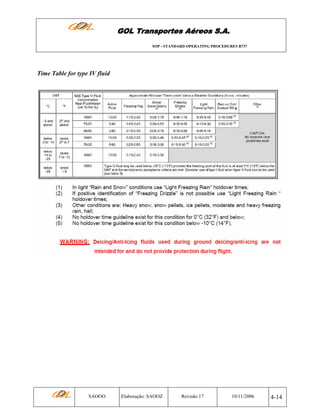 GOL Transportes Aéreos S.A.
SOP - STANDARD OPERATING PROCEDURES B737

Time Table for type IV fluid

SAOOO

Elaboração: SAOOZ

Revisão 17

10/11/2006

4-14

 