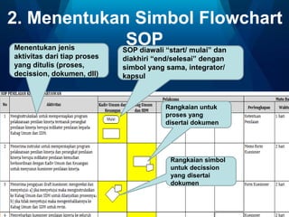 2. Menentukan Simbol Flowchart
SOPMenentukan jenis
aktivitas dari tiap proses
yang ditulis (proses,
decission, dokumen, dll)
SOP diawali “start/ mulai” dan
diakhiri “end/selesai” dengan
simbol yang sama, integrator/
kapsul
Rangkaian untuk
proses yang
disertai dokumen
Rangkaian simbol
untuk decission
yang disertai
dokumen
 