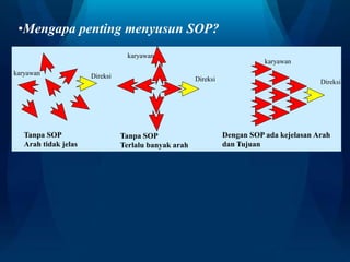 Tanpa SOP
Arah tidak jelas
Tanpa SOP
Terlalu banyak arah
Dengan SOP ada kejelasan Arah
dan Tujuan
•Mengapa penting menyusun SOP?
Direksi Direksi Direksi
karyawan
karyawan
karyawan
 
