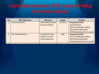 Cara Menentukan SOP yang Penting
dan Perlu Dibuat
 