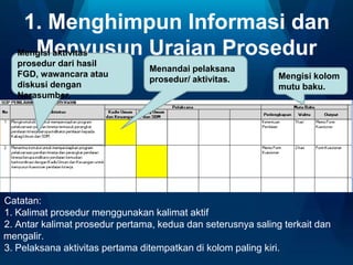 1. Menghimpun Informasi dan
Menyusun Uraian Prosedur
Mengisi aktivitas
prosedur dari hasil
FGD, wawancara atau
diskusi dengan
Narasumber.

Menandai pelaksana
prosedur/ aktivitas.

Mengisi kolom
mutu baku.

Catatan:
1. Kalimat prosedur menggunakan kalimat aktif
2. Antar kalimat prosedur pertama, kedua dan seterusnya saling terkait dan
mengalir.
3. Pelaksana aktivitas pertama ditempatkan di kolom paling kiri.

 