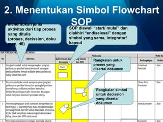 2. Menentukan Simbol Flowchart
SOP “start/ mulai” dan
Menentukan jenis
SOP diawali
aktivitas dari tiap proses
yang ditulis
(proses, decission, doku
men, dll)

diakhiri “end/selesai” dengan
simbol yang sama, integrator/
kapsul

Rangkaian untuk
proses yang
disertai dokumen

Rangkaian simbol
untuk decission
yang disertai
dokumen

 