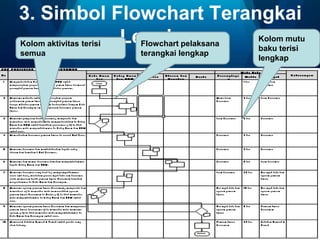 3. Simbol Flowchart Terangkai
Kolom mutu
Lengkap
Kolom aktivitas terisi
Flowchart pelaksana
baku terisi
semua

terangkai lengkap

lengkap

 