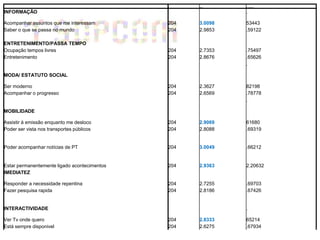N     Mean     Std. Deviation



INFORMAÇÃO                                                   .

Acompanhar assuntos que me interessam         204   3.0098   53443
Saber o que se passa no mundo                 204   2.9853   .59122

ENTRETENIMENTO/PASSA TEMPO
Ocupação tempos livres                        204   2.7353   .75497
Entretenimento                                204   2.8676   .65626
                                                             .

MODA/ ESTATUTO SOCIAL

Ser moderno                                   204   2.3627   82198
Acompanhar o progresso                        204   2.6569   .78778
                                                             .

MOBILIDADE

Assistir à emissão enquanto me desloco        204   2.9069   61680
Poder ser vista nos transportes públicos      204   2.8088   .69319


Poder acompanhar notícias de PT               204   3.0049   .66212


Estar permanentemente ligado acontecimentos   204   2.9363   2.20632
IMEDIATEZ

Responder a necessidade repentina             204   2.7255   .69703
Fazer pesquisa rapida                         204   2.8186   .67426


INTERACTIVIDADE                                              .

Ver Tv onde quero                             204   2.8333   65214
Está sempre disponivel                        204   2.6275   .67934
 