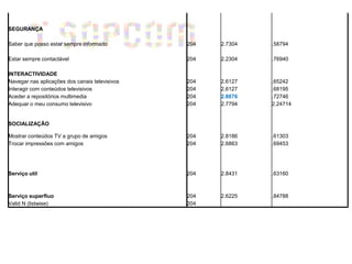 SEGURANÇA

Saber que posso estar sempre informado          204   2.7304   .58794

Estar sempre contactável                        204   2.2304   .76940

INTERACTIVIDADE
Navegar nas aplicações dos canais televisivos   204   2.6127   .65242
Interagir com conteúdos televisivos             204   2.6127   .68195
Aceder a repositórios multimedia                204   2.8676   .72746
Adequar o meu consumo televisivo                204   2.7794   2.24714


SOCIALIZAÇÃO

Mostrar conteúdos TV a grupo de amigos          204   2.8186   .61303
Trocar impressões com amigos                    204   2.6863   .69453




Serviço util                                    204   2.8431   .63160



Serviço superfluo                               204   2.6225   .84788
Valid N (listwise)                              204
 